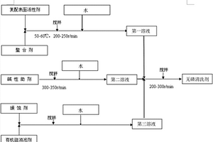 无磷清洗剂及其制备方法