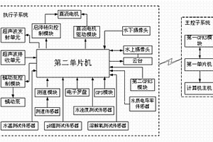 无线遥控的自动采样监测船
