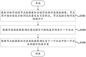 排污方案的确定方法、装置、可读存储介质和电子设备