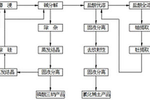 从独居石精矿中冶炼分离铀、钍和稀土的工艺方法