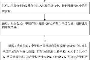 测定污泥比产甲烷活性的方法