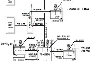 焦化厂区外排合格雨排水自动管控系统