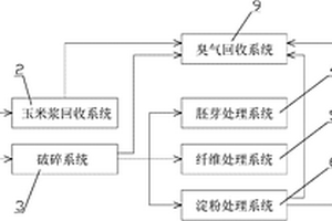 新型玉米淀粉湿生产系统