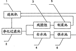 造纸无污水排放系统