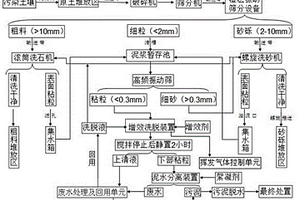 土壤异位淋洗系统