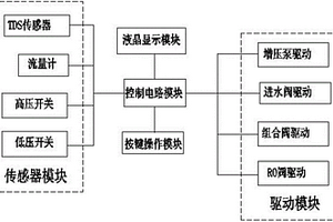 RO反渗透净水器的智能节水装置