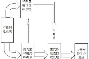环保型氨基模塑料造粒生产系统