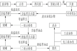 基于废弃物制备生物质液体燃料的方法