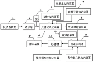 光催化氧化技术联合铁碳微电解处理反渗透浓水系统