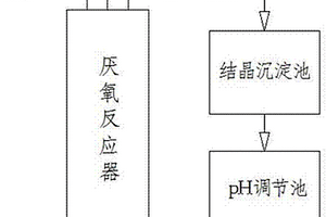 降低厌氧过程高浓度氨氮同步提高产甲烷菌活性的方法