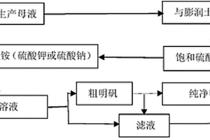 利用活性白土生产母液联产明矾、石膏的方法