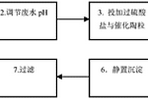 过硫酸盐和催化陶粒参与的高级氧化破除含镍络合物的方法