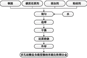 用铜渣生产多孔硅酸盐负载型微纳米硫化铁铜合金的方法