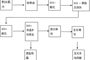 焦化剩余氨水的回用处理方法和系统