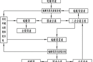 锌电解液中锌镁的循环蒸发结晶分离方法