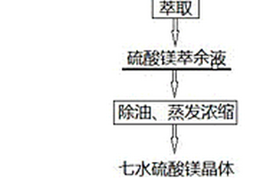 热解硫酸镁制备高纯氧化镁的方法