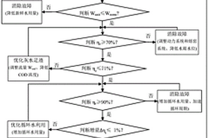 玻璃基板生产水足迹核算与在线控制方法