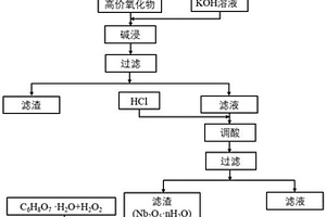从废NbTaZr合金中回收铌的方法