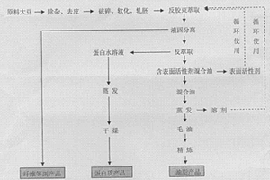 利用反胶束萃取技术同时分离大豆蛋白和油脂的方法