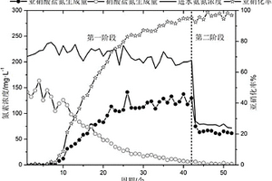 常温低氨氮CSTR部分亚硝化出水氮素比例调控方法