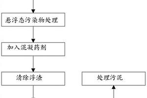 城市排水管网污水分流处理系统