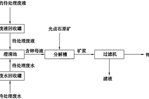 钾石盐的生产方法