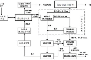 城市机扫垃圾分离和减量化处理方法及装置