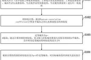 基于协同过滤的环境污染损失估计方法