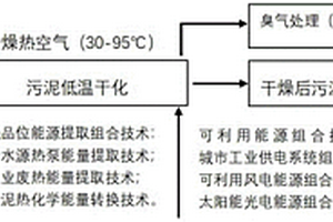 污泥可利用能源绿色低碳干化处理工艺