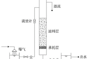 功能化深度除锰滤料的制备方法及其应用
