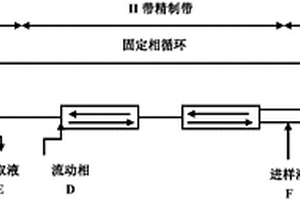 模拟移动床色谱法分离纯化朝鲜蓟中洋蓟酸和绿原酸的方法