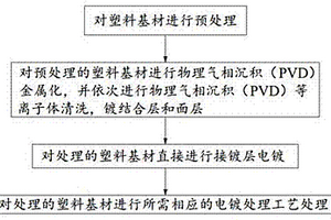 塑料基材无铬金属化方法