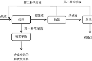 全膜法回收棉染残液中硫酸钠的方法