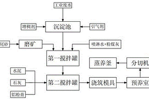 高强度铁尾砂加气混凝土砌块的加工方法