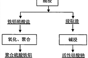 煤矸石制备高性能聚硅酸硫酸铁铝的方法