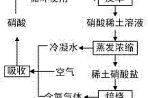循环利用硝酸及水生产稀土氧化物的冶炼工艺