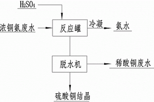 线路板铜氨浓液浓酸分馏处理工艺