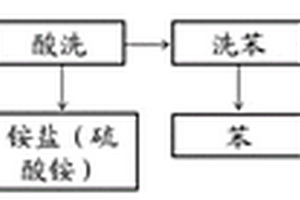 焦炉煤气净化新工艺