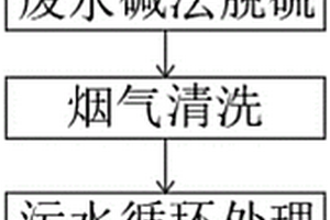 高效碱法脱硫系统及方法