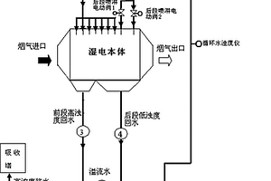 湿电后段喷淋程控优化节水方法