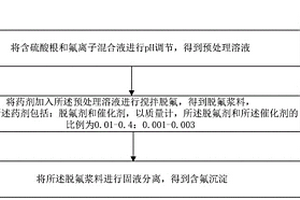 从含硫酸根和氟离子混合液中脱除氟的药剂和方法