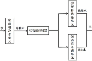 智能净水洗涤方法及其结构