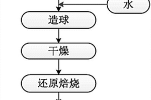 用给水厂铁铝泥制备规整化微电解填料的方法
