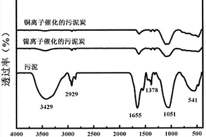 污泥炭基材料的制备方法和污泥炭基材料