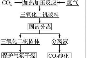 由含钒溶液制备三氧化二钒的方法