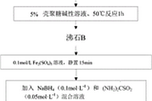 用于吸附除镍的磁性改性沸石材料及其制备方法与应用