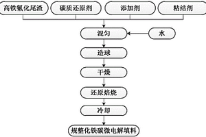 用高铁氰化尾渣生产规整化铁碳微电解填料的方法