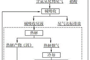 通过酸碱同步分离实现氮氧化物尾气吸收碱液再生的方法