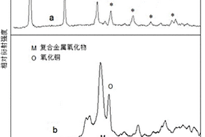 稳定高效的湿式氧化催化剂及其制备方法