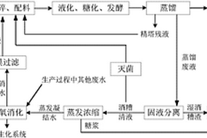 以谷物为原料生产乙醇的方法